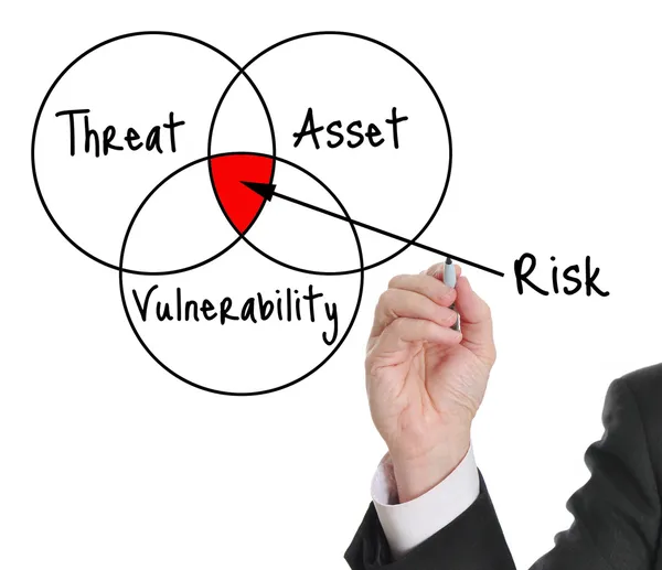 Risk assessment — Stock Photo, Image
