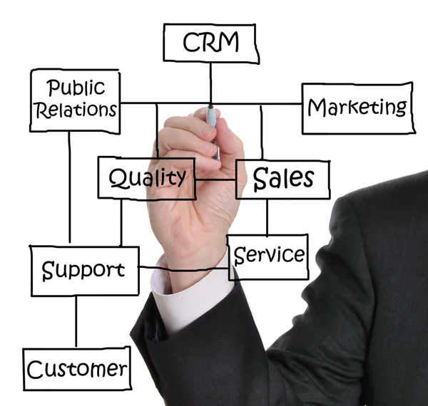 Zarządzanie relacjami z klientami (CRM) — Zdjęcie stockowe