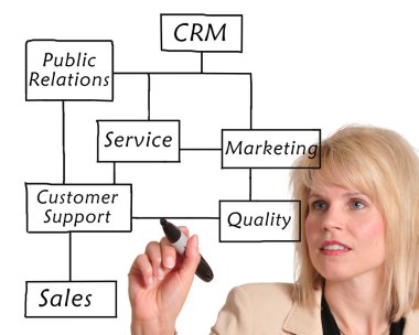 CRM diyagramı