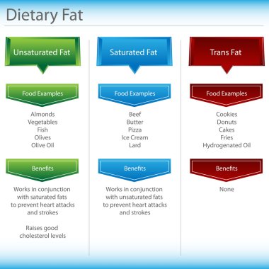 Dietary Fat Chart clipart
