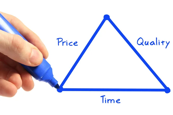 stock image Triangle of time, price, quality