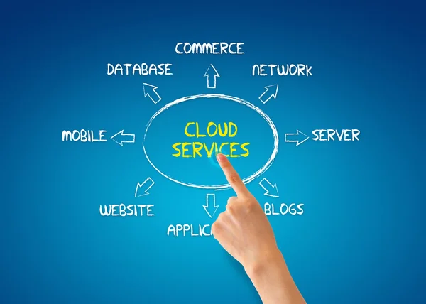 Cloudové služby — Stock fotografie