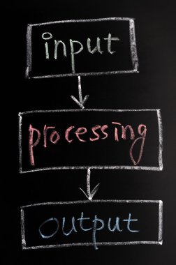 Chart of input, processing and output clipart