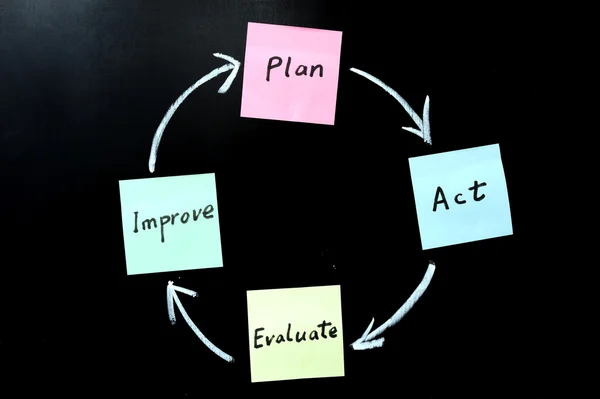 Planejar, agir, avaliar e melhorar — Fotografia de Stock