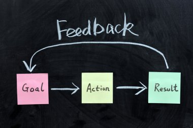 Goal, Action, Result and feedback clipart