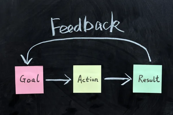 Obiettivo, azione, risultato e feedback — Foto Stock