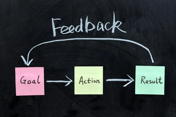 Goal, Action, Result and feedback — Stock Photo, Image