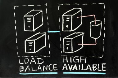 Load balance and high availability clipart