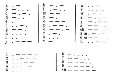 Morse Coding system in telegraphy, vintage engraving. clipart