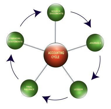 Accounting cycle clipart