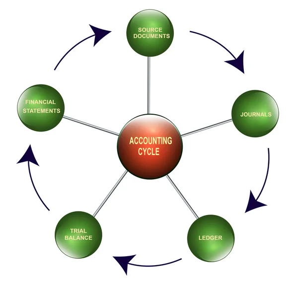 stock image Accounting cycle