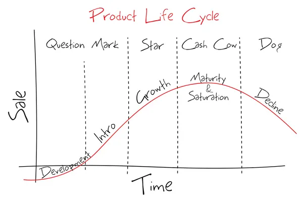 Ciclo de vida del producto — Vector de stock