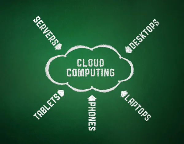 Concept de Cloud Computing — Photo