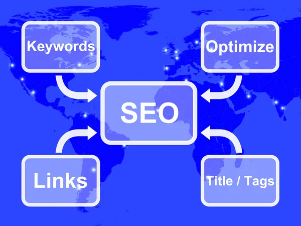 SEO-diagram som visar användningen av sökord länkar titlar och Taggar — Stockfoto