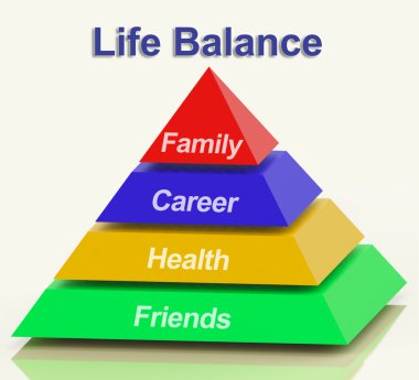 Arkadaş ve aile kariyer sağlık yaşam dengesi piramit gösterir