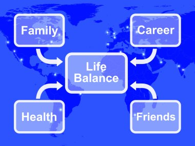 Aile kariyer sağlık ve arkadaşlar hayat denge diyagramı gösterilmektedir