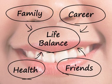 Aile kariyer sağlık ve arkadaşları gösteren yaşam denge diyagramı