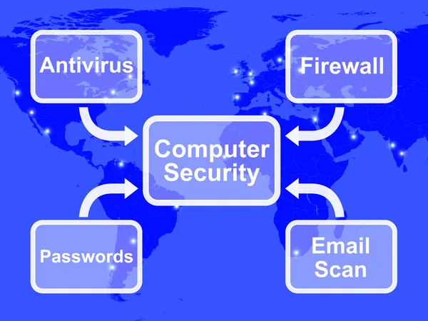 Computer Security Diagram Shows Laptop Interet Safety — Stock Photo, Image