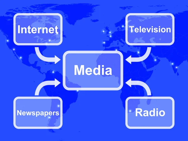 Diagrama de medios que muestra los periódicos y la radio de la televisión del Internet — Foto de Stock