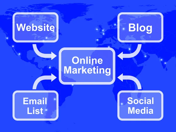 Діаграма онлайн маркетингу, що показує блоги веб-сайти соціальні медіа та — стокове фото