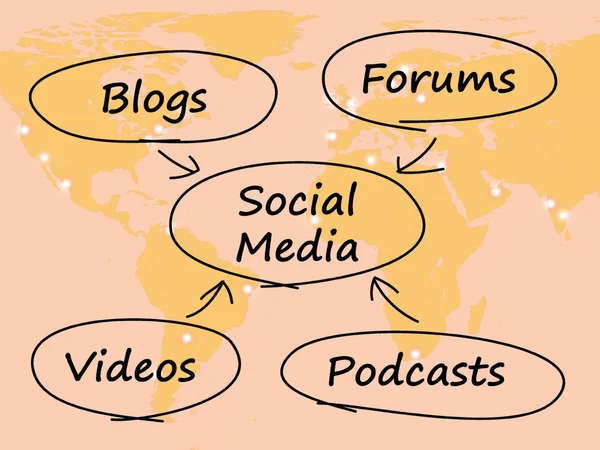 Social Media Diagram With Map Shows Information Support And Comm — Stock Photo, Image