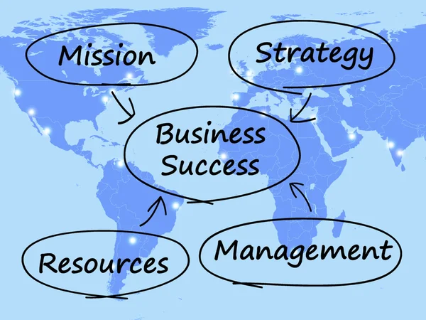 Diagrama de sucesso de negócios mostrando recursos de estratégia de missão e — Fotografia de Stock
