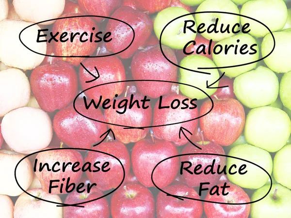 Waga strata diagram przedstawia ćwiczenia tłuszczu i kalorii — Zdjęcie stockowe