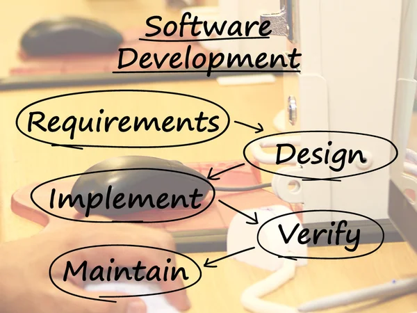 Software-Entwicklung Diagramm zeigt Design implementieren pflegen eine — Stockfoto