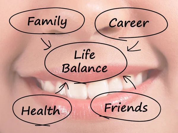 显示家庭事业健康和朋友们的生活平衡图 — 图库照片