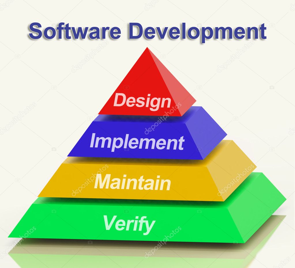 Software Development Pyramid Showing Design Implement Maintain A