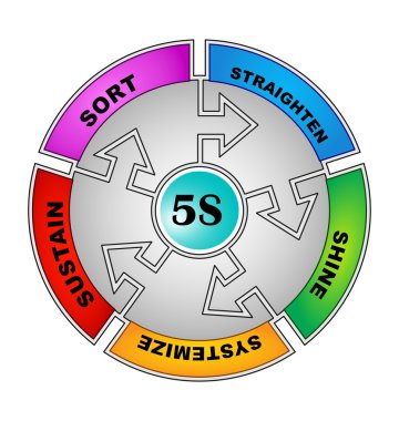 5S Phases clipart