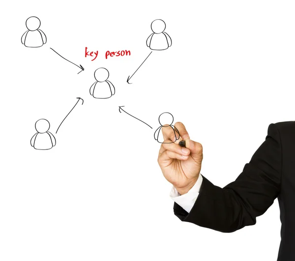 Geschäftsmann Hand Zeichnung eines sozialen Netzwerks Schema auf einem Whiteboard — Stockfoto