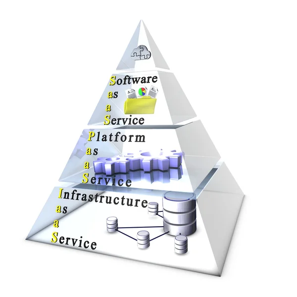 Software, Plattform, Infrastruktur als Dienstleistung — Stockfoto