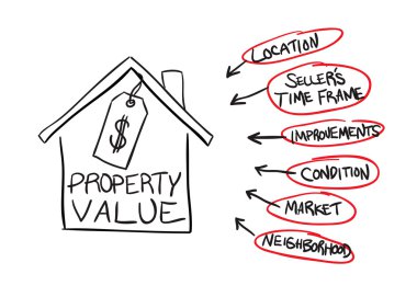 Property Value Flow Chart clipart