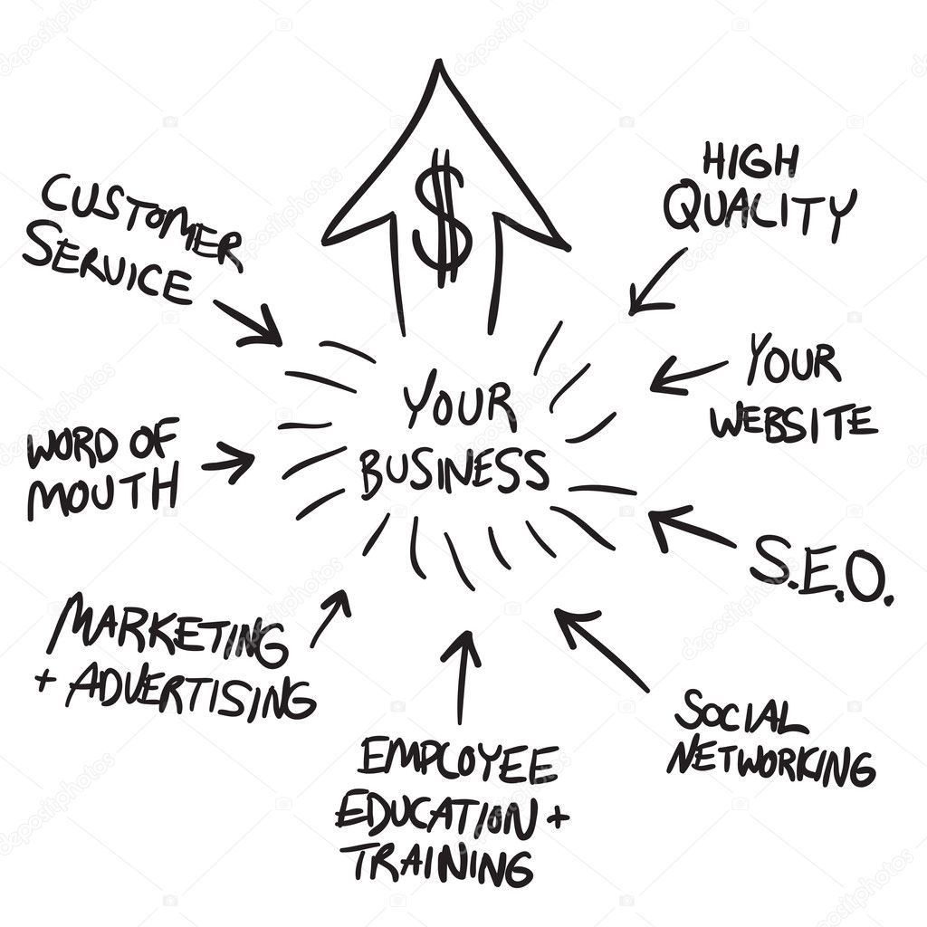 Business Marketing Flow Chart