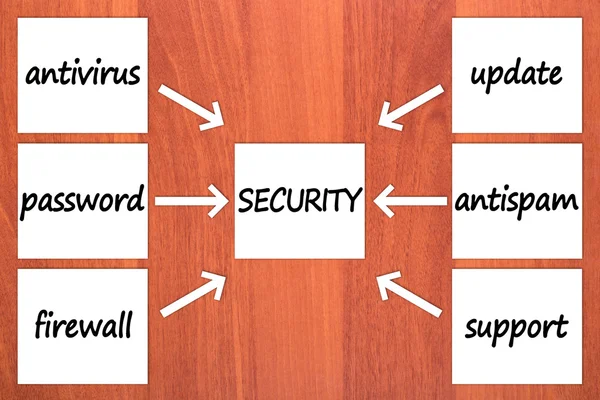 Seis componentes de la seguridad — Foto de Stock