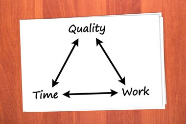 Relationship between time, quality and work clipart
