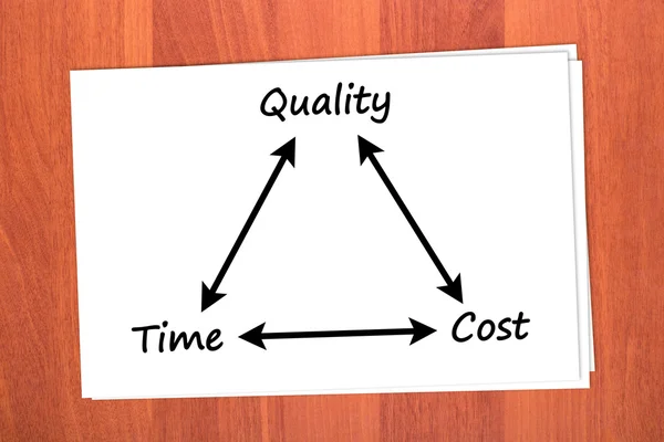Verhältnis zwischen Zeit, Qualität und Preis — Stockfoto