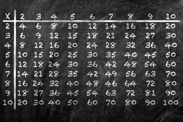 stock image Multiplication table