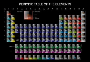 The periodic Table of the Elements clipart