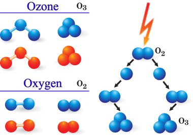 Ozone - oxygen molecule clipart