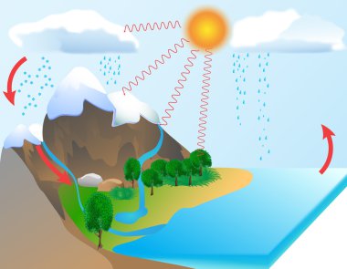 Water cycle clipart
