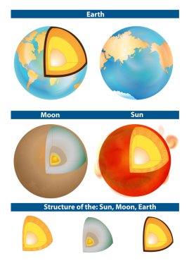 Earth, Moon and Sun. Structure. clipart