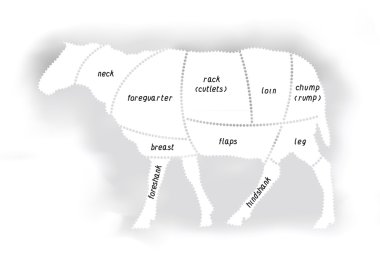 Kuzu eti diyagramı
