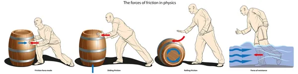 Styrkor av friktion — Stock vektor