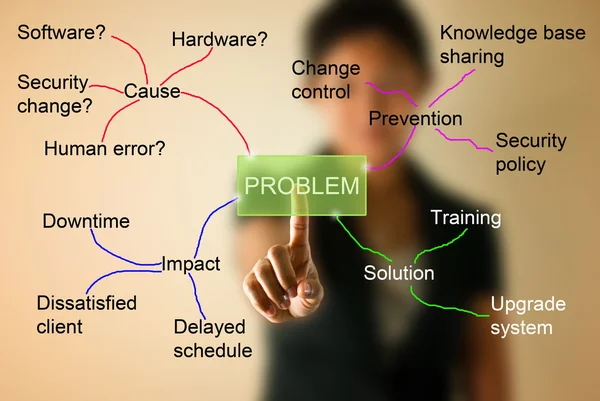 Mujer de negocios con mapa mental para resolver el concepto de problema —  Fotos de Stock