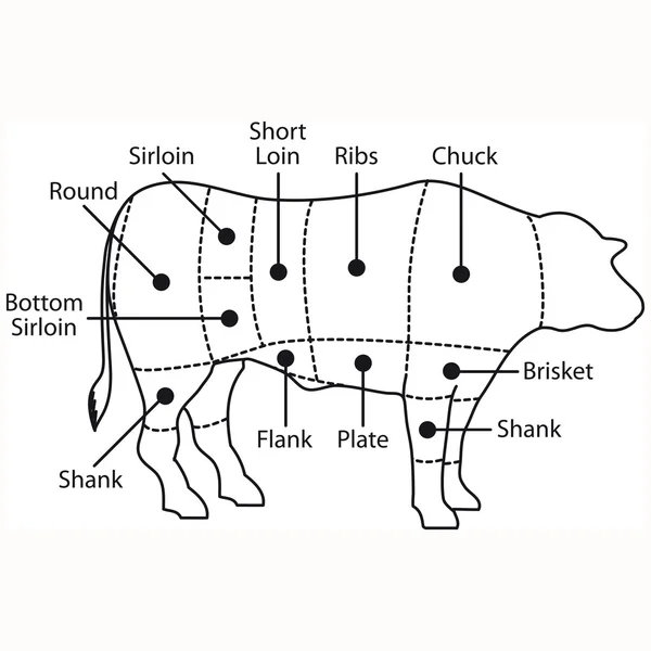 stock image Beef chart poster