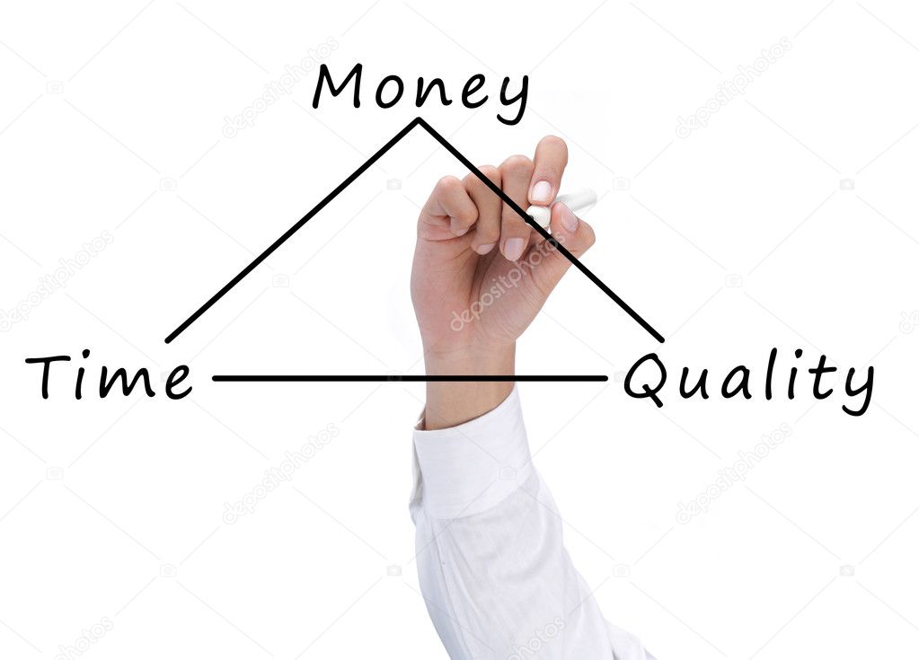 Time, quality and money concept